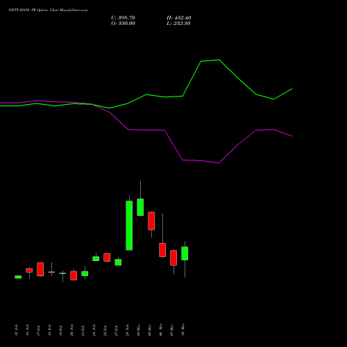 NIFTY 22850 PE PUT indicators chart analysis Nifty 50 options price chart strike 22850 PUT