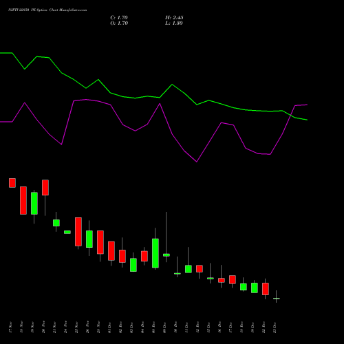 Live NIFTY 22850 PE (PUT) 30 December 2025 options price chart analysis Nifty 50 