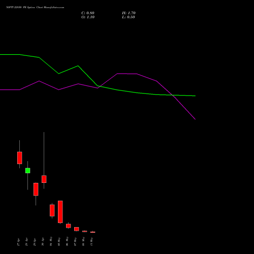 NIFTY 22850 PE (PUT) 12 May 2026 options price chart analysis Nifty 50 