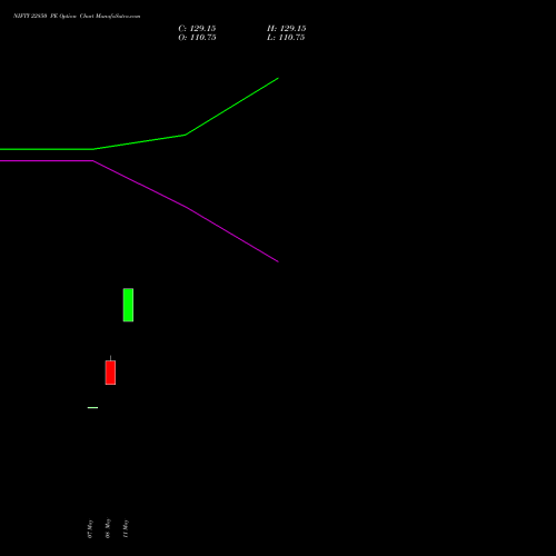 NIFTY 22850 PE (PUT) 09 June 2026 options price chart analysis Nifty 50 