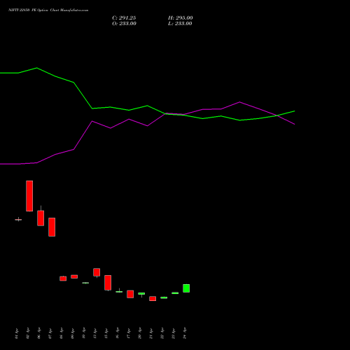 NIFTY 22850 PE (PUT) 30 June 2026 options price chart analysis Nifty 50 