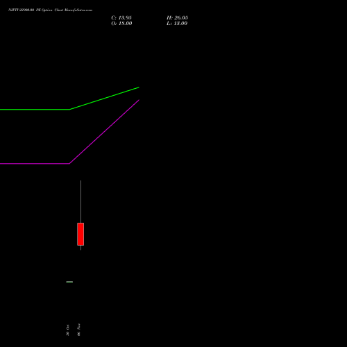 NIFTY 22900.00 PE PUT indicators chart analysis Nifty 50 options price chart strike 22900.00 PUT