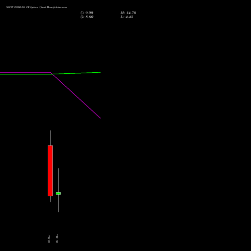 NIFTY 22900.00 PE (PUT) 10 March 2026 options price chart analysis Nifty 50 