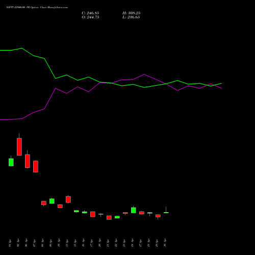 NIFTY 22900.00 PE (PUT) 30 June 2026 options price chart analysis Nifty 50 