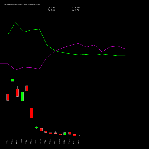 NIFTY 22900.00 PE (PUT) 07 July 2026 options price chart analysis Nifty 50 