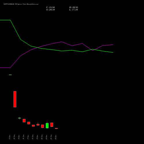 NIFTY 22900.00 PE (PUT) 14 July 2026 options price chart analysis Nifty 50 