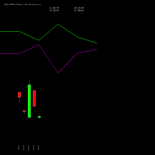 NIFTY 22900.00 PE (PUT) 21 July 2026 options price chart analysis Nifty 50 