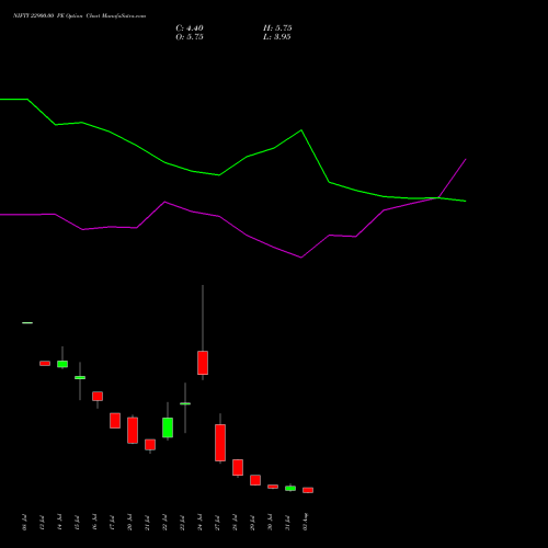 NIFTY 22900.00 PE (PUT) 11 August 2026 options price chart analysis Nifty 50 