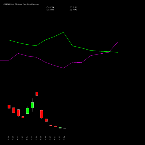NIFTY 22900.00 PE (PUT) 18 August 2026 options price chart analysis Nifty 50 