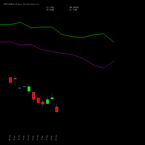 NIFTY 22900.00 PE (PUT) 08 September 2026 options price chart analysis Nifty 50 