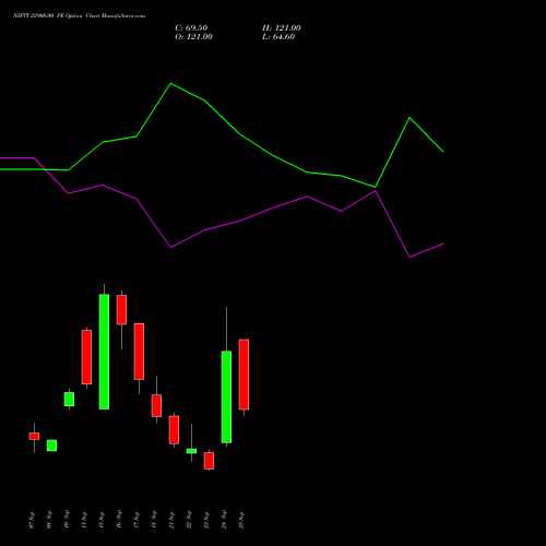 NIFTY 22900.00 PE (PUT) 06 October 2026 options price chart analysis Nifty 50 
