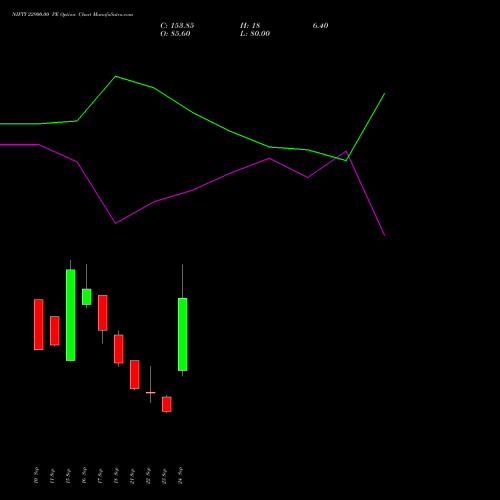 NIFTY 22900.00 PE (PUT) 13 October 2026 options price chart analysis Nifty 50 