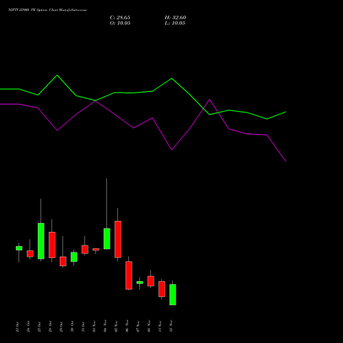 NIFTY 22900 PE PUT indicators chart analysis Nifty 50 options price chart strike 22900 PUT