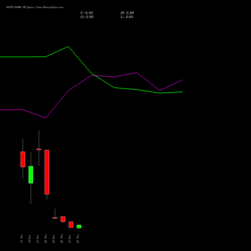 NIFTY 22900 PE PUT indicators chart analysis Nifty 50 options price chart strike 22900 PUT