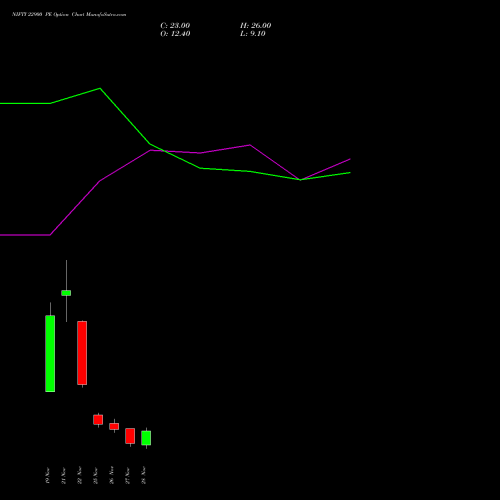 NIFTY 22900 PE PUT indicators chart analysis Nifty 50 options price chart strike 22900 PUT