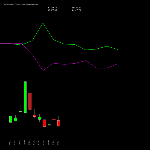 NIFTY 22900 PE PUT indicators chart analysis Nifty 50 options price chart strike 22900 PUT