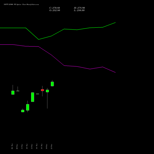 NIFTY 22900 PE PUT indicators chart analysis Nifty 50 options price chart strike 22900 PUT