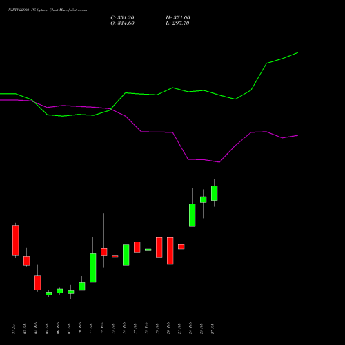 NIFTY 22900 PE PUT indicators chart analysis Nifty 50 options price chart strike 22900 PUT