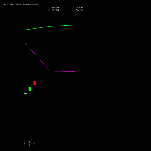 NIFTY 22900 PE PUT indicators chart analysis Nifty 50 options price chart strike 22900 PUT