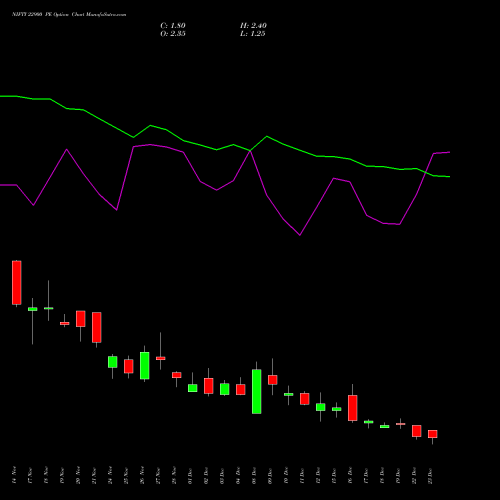 Live NIFTY 22900 PE (PUT) 30 December 2025 options price chart analysis Nifty 50 