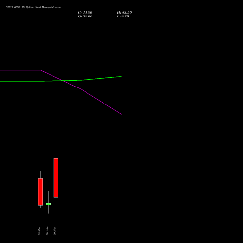 NIFTY 22900 PE (PUT) 10 March 2026 options price chart analysis Nifty 50 