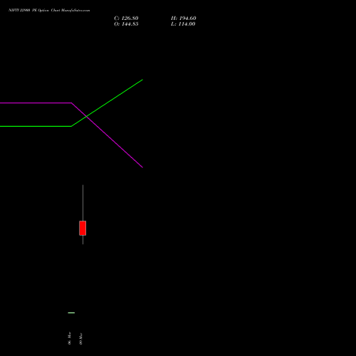NIFTY 22900 PE (PUT) 17 March 2026 options price chart analysis Nifty 50 