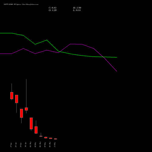 NIFTY 22900 PE (PUT) 12 May 2026 options price chart analysis Nifty 50 