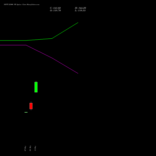 NIFTY 22900 PE (PUT) 09 June 2026 options price chart analysis Nifty 50 