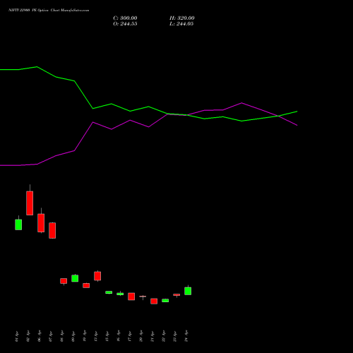 NIFTY 22900 PE (PUT) 30 June 2026 options price chart analysis Nifty 50 