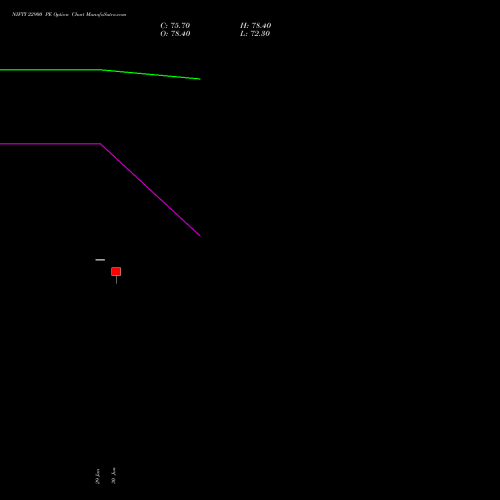 NIFTY 22900 PE (PUT) 04 August 2026 options price chart analysis Nifty 50 