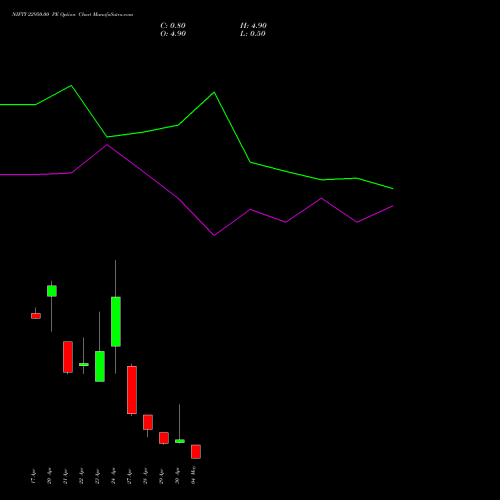 NIFTY 22950.00 PE (PUT) 05 May 2026 options price chart analysis Nifty 50 