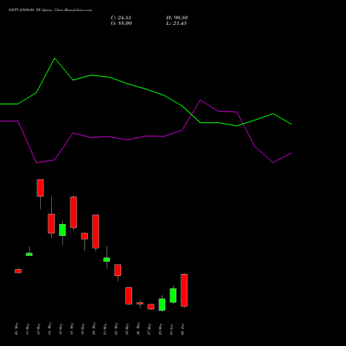 NIFTY 22950.00 PE (PUT) 09 June 2026 options price chart analysis Nifty 50 