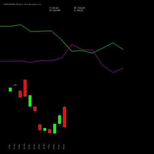NIFTY 22950.00 PE (PUT) 16 June 2026 options price chart analysis Nifty 50 