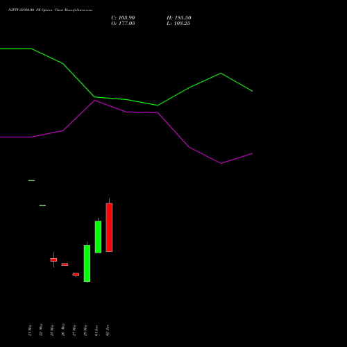 NIFTY 22950.00 PE (PUT) 23 June 2026 options price chart analysis Nifty 50 