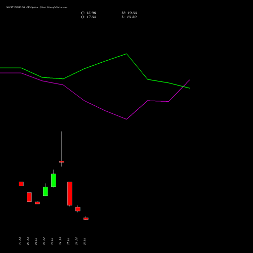 NIFTY 22950.00 PE (PUT) 18 August 2026 options price chart analysis Nifty 50 
