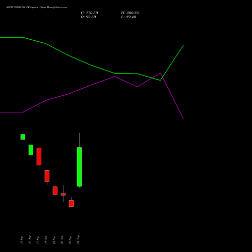 NIFTY 22950.00 PE (PUT) 13 October 2026 options price chart analysis Nifty 50 