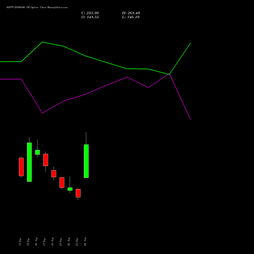 NIFTY 22950.00 PE (PUT) 27 October 2026 options price chart analysis Nifty 50 