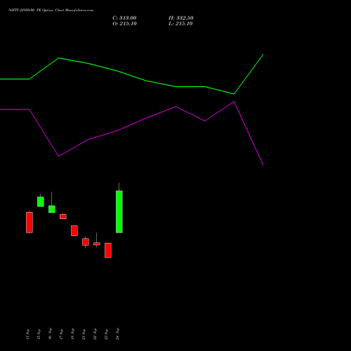 NIFTY 22950.00 PE (PUT) 23 November 2026 options price chart analysis Nifty 50 