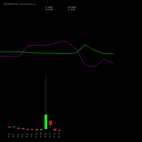 NIFTY 22950 PE PUT indicators chart analysis Nifty 50 options price chart strike 22950 PUT