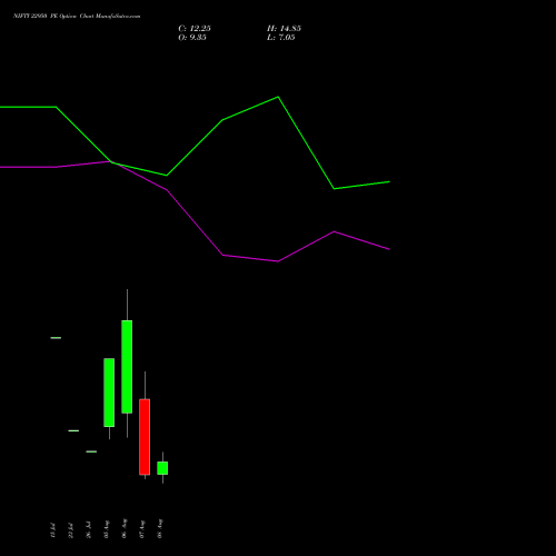 NIFTY 22950 PE PUT indicators chart analysis Nifty 50 options price chart strike 22950 PUT