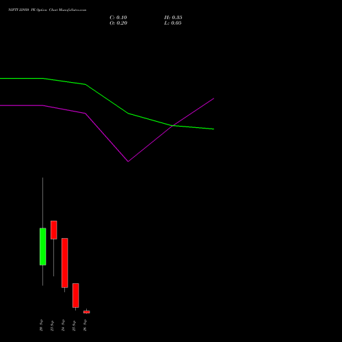 NIFTY 22950 PE PUT indicators chart analysis Nifty 50 options price chart strike 22950 PUT