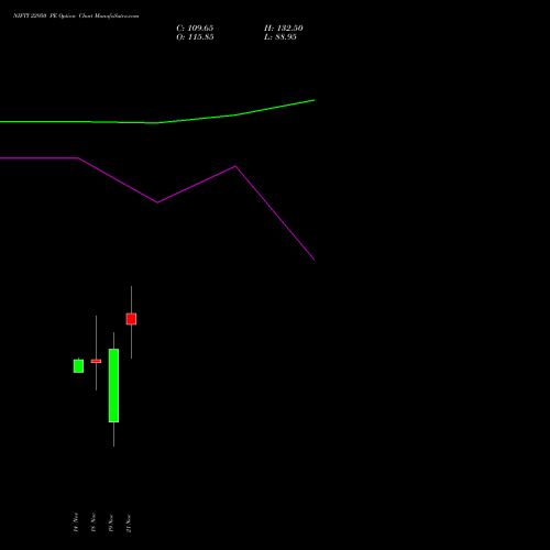 NIFTY 22950 PE PUT indicators chart analysis Nifty 50 options price chart strike 22950 PUT