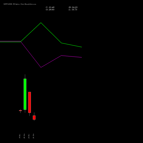 NIFTY 22950 PE PUT indicators chart analysis Nifty 50 options price chart strike 22950 PUT