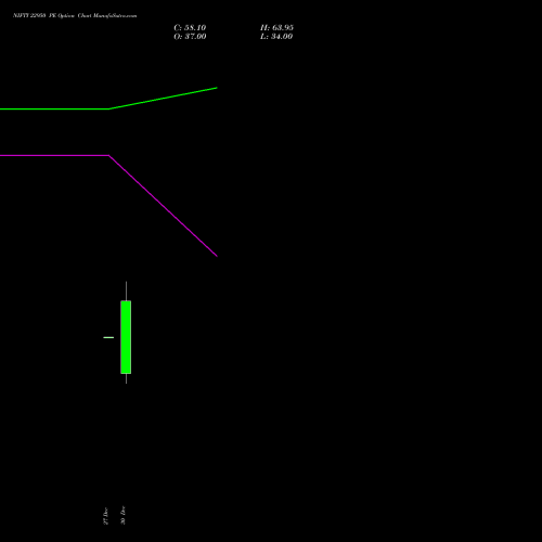 NIFTY 22950 PE PUT indicators chart analysis Nifty 50 options price chart strike 22950 PUT