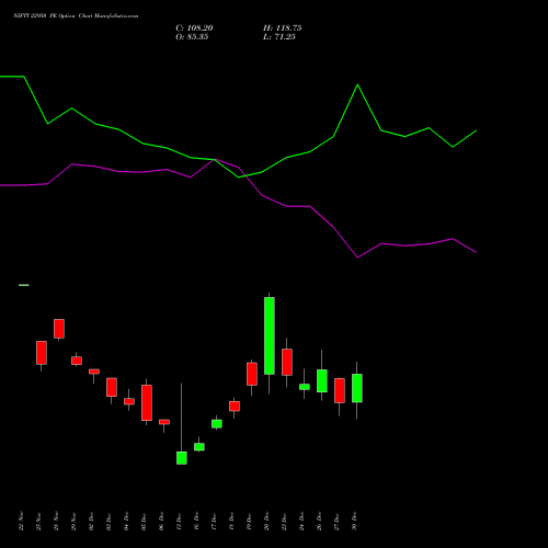 NIFTY 22950 PE PUT indicators chart analysis Nifty 50 options price chart strike 22950 PUT