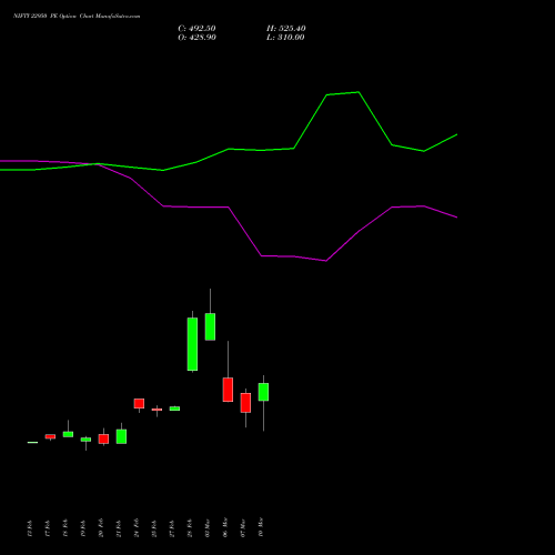 NIFTY 22950 PE PUT indicators chart analysis Nifty 50 options price chart strike 22950 PUT