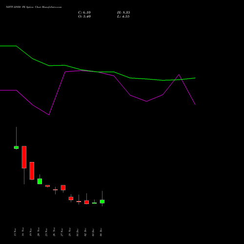 Live NIFTY 22950 PE (PUT) 30 December 2025 options price chart analysis Nifty 50 
