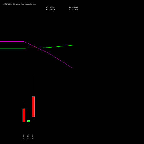 NIFTY 22950 PE (PUT) 10 March 2026 options price chart analysis Nifty 50 
