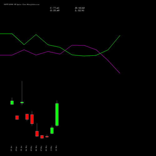 NIFTY 22950 PE (PUT) 19 May 2026 options price chart analysis Nifty 50 