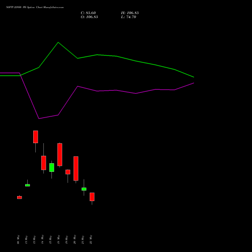NIFTY 22950 PE (PUT) 09 June 2026 options price chart analysis Nifty 50 